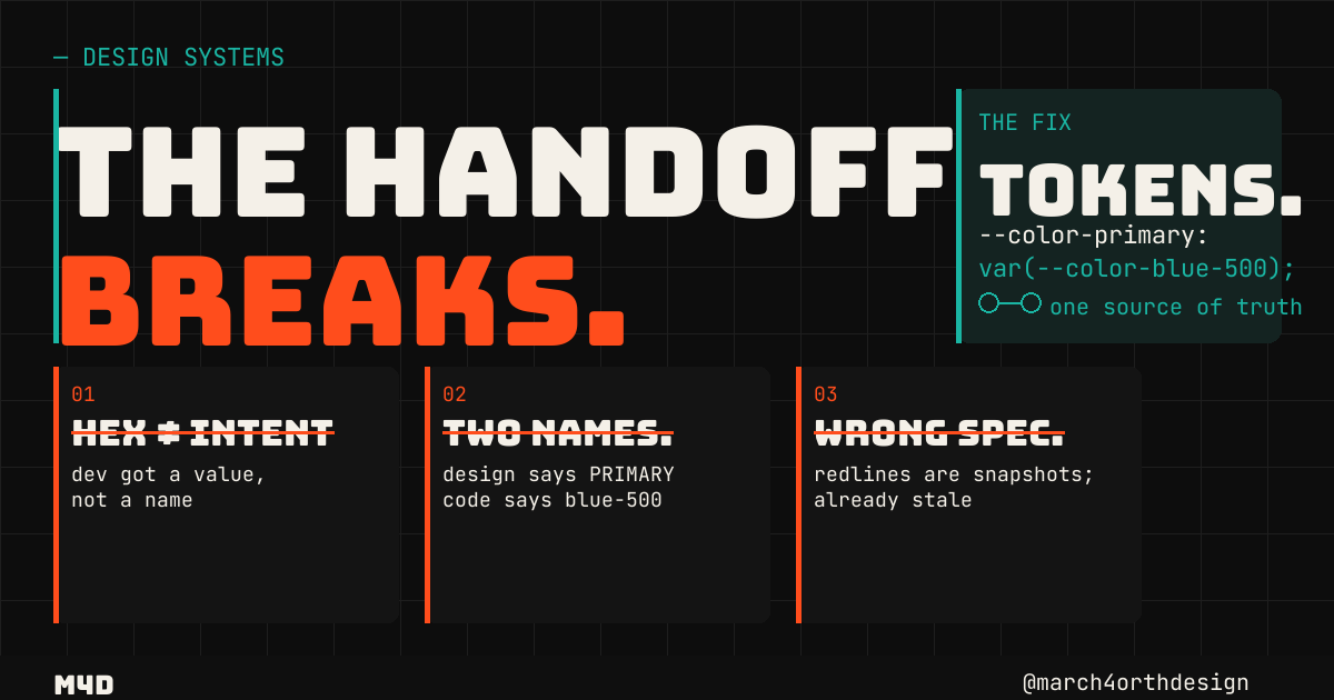 the design-dev handoff breaks every time — here’s the one system that stops it