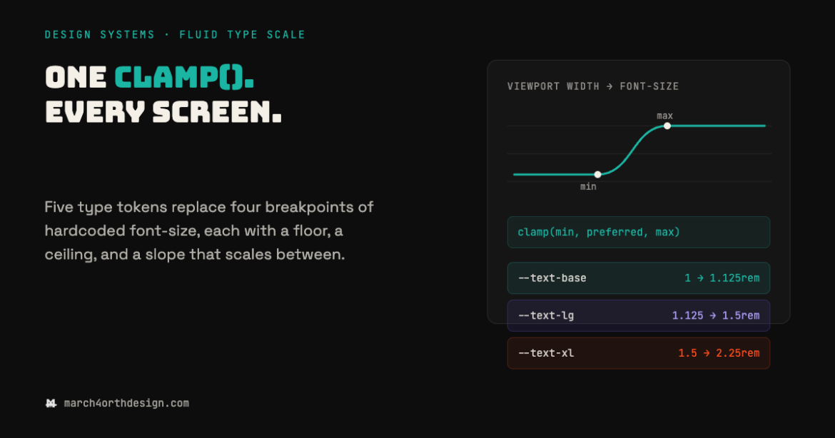 fluid type scale: the clamp() token that ends breakpoint math