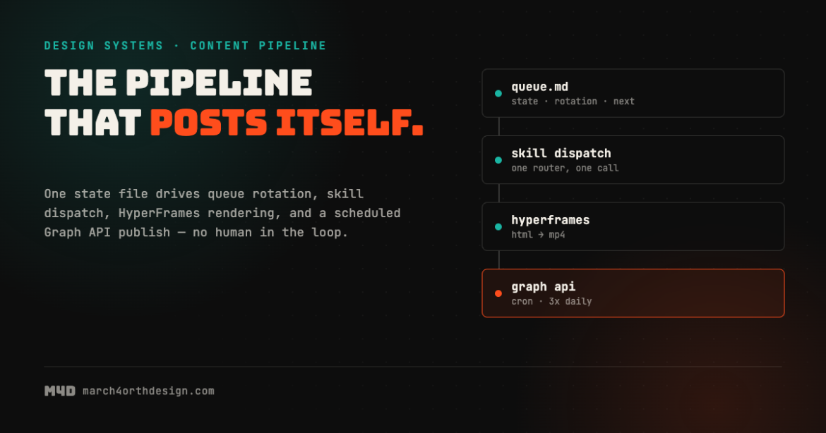 the pipeline that posts itself: how m4d’s instagram content actually ships